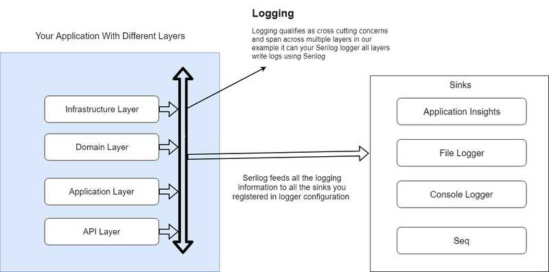 Application Layers
