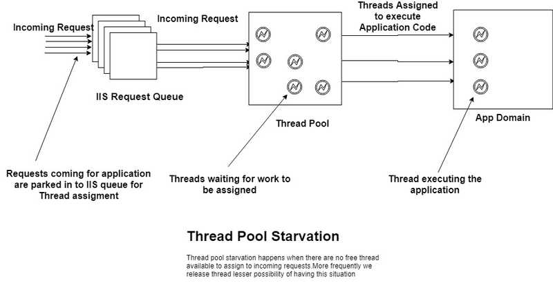 Thread Pool Usage